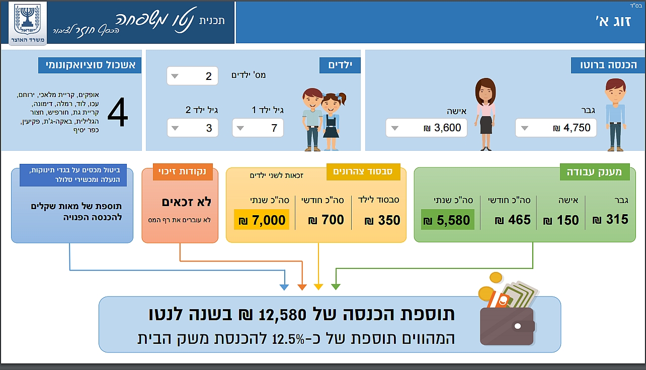 התכונית מיטיבה רק עם זוגות. ההנחה על הסלולאר היא רק עשרות עד מאות שקלים (צילום מסך: משרד האוצר)